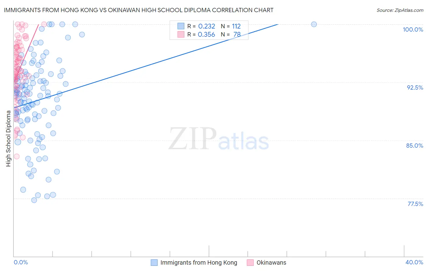 Immigrants from Hong Kong vs Okinawan High School Diploma