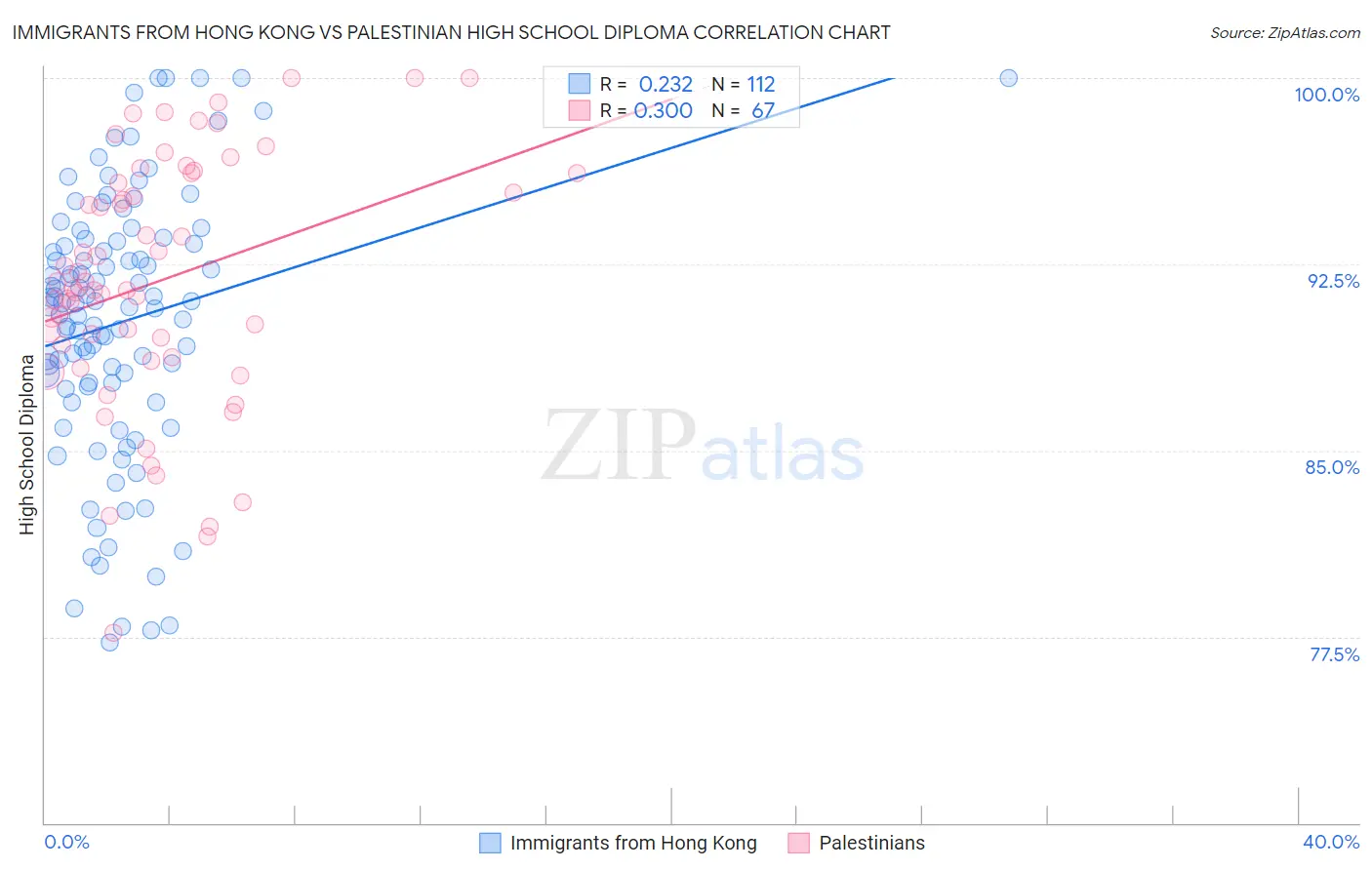 Immigrants from Hong Kong vs Palestinian High School Diploma