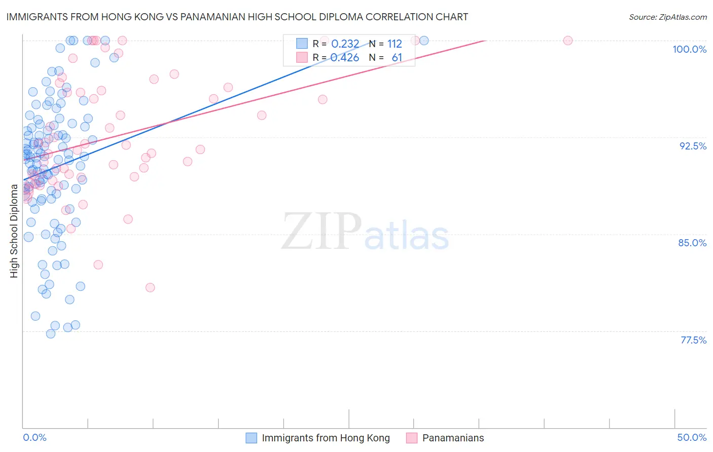 Immigrants from Hong Kong vs Panamanian High School Diploma