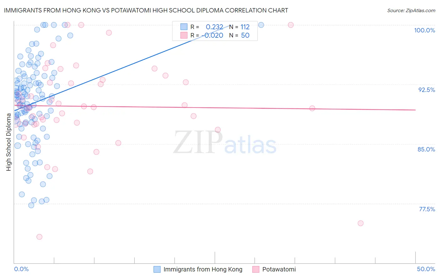 Immigrants from Hong Kong vs Potawatomi High School Diploma