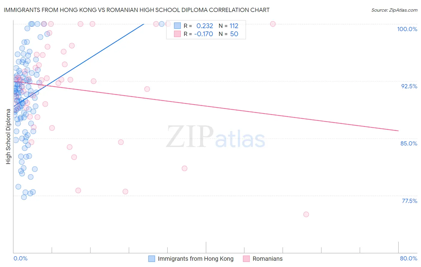Immigrants from Hong Kong vs Romanian High School Diploma
