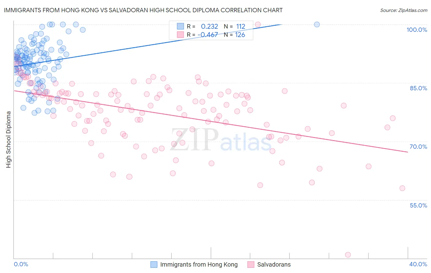 Immigrants from Hong Kong vs Salvadoran High School Diploma