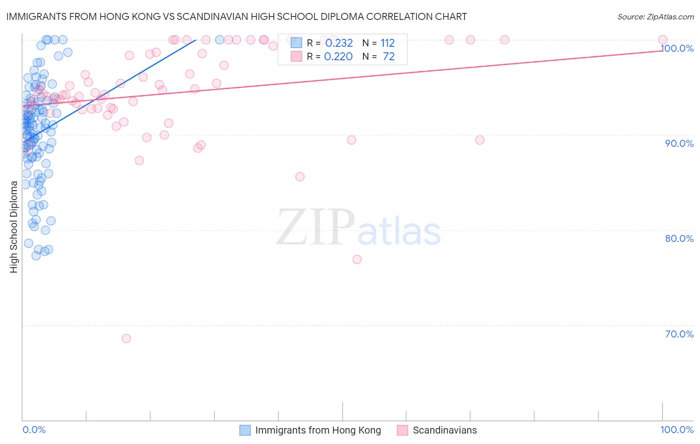 Immigrants from Hong Kong vs Scandinavian High School Diploma