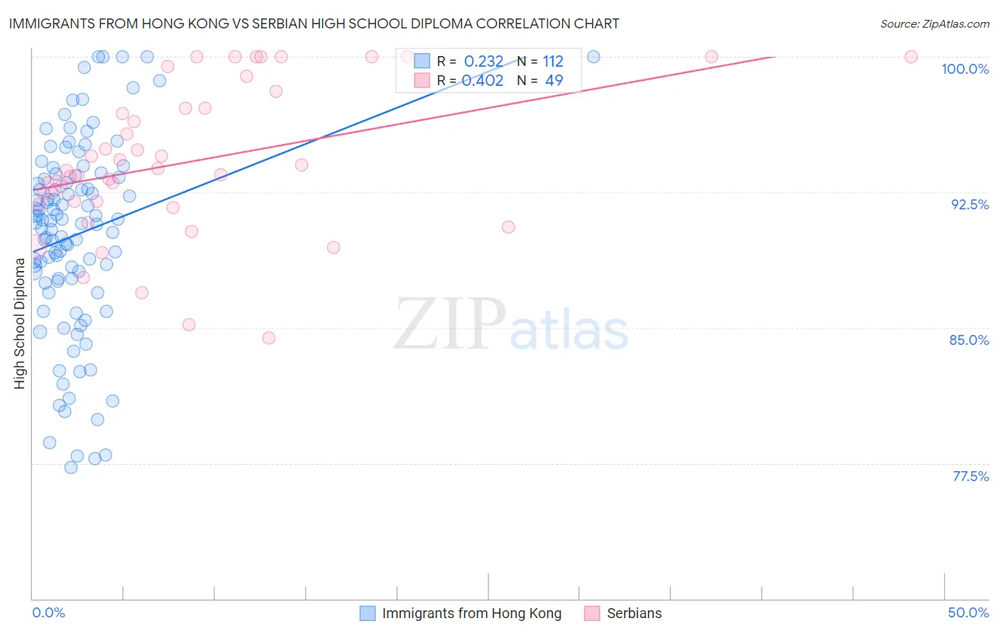 Immigrants from Hong Kong vs Serbian High School Diploma