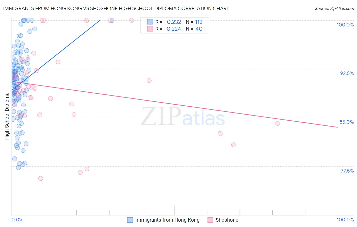 Immigrants from Hong Kong vs Shoshone High School Diploma