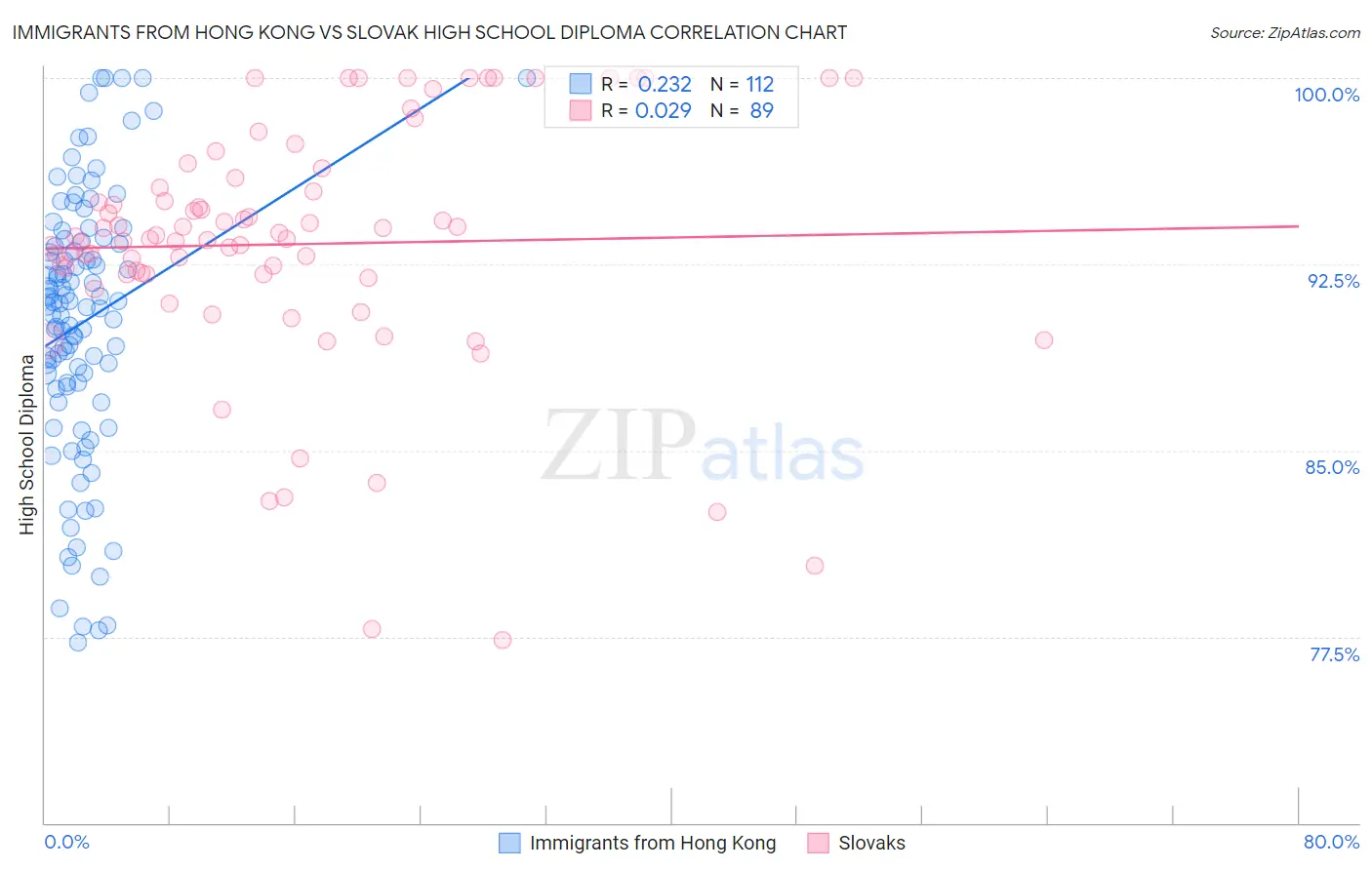 Immigrants from Hong Kong vs Slovak High School Diploma