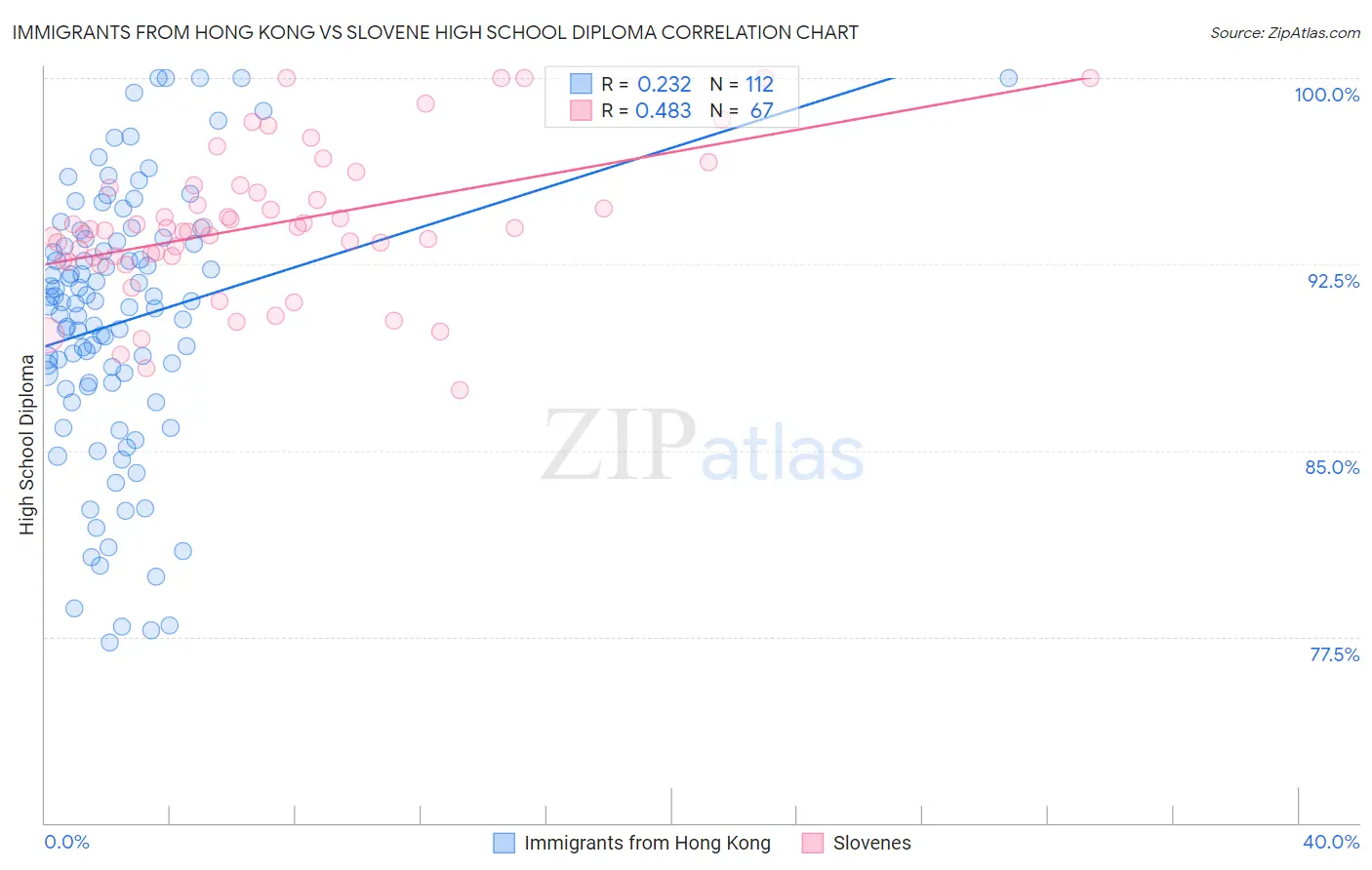 Immigrants from Hong Kong vs Slovene High School Diploma