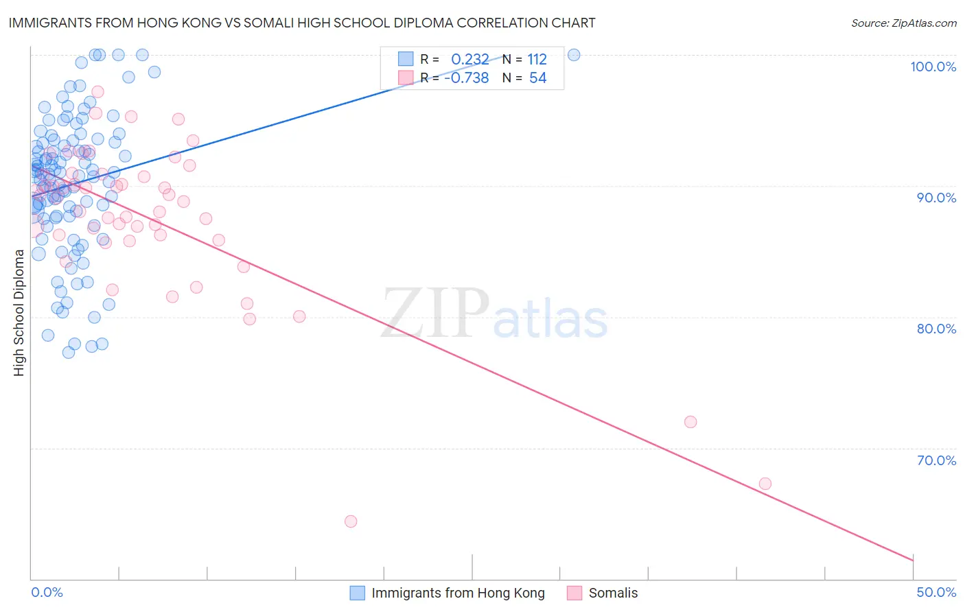 Immigrants from Hong Kong vs Somali High School Diploma