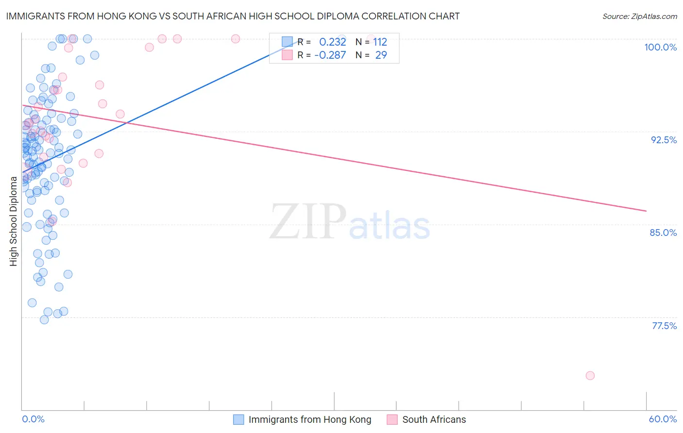Immigrants from Hong Kong vs South African High School Diploma