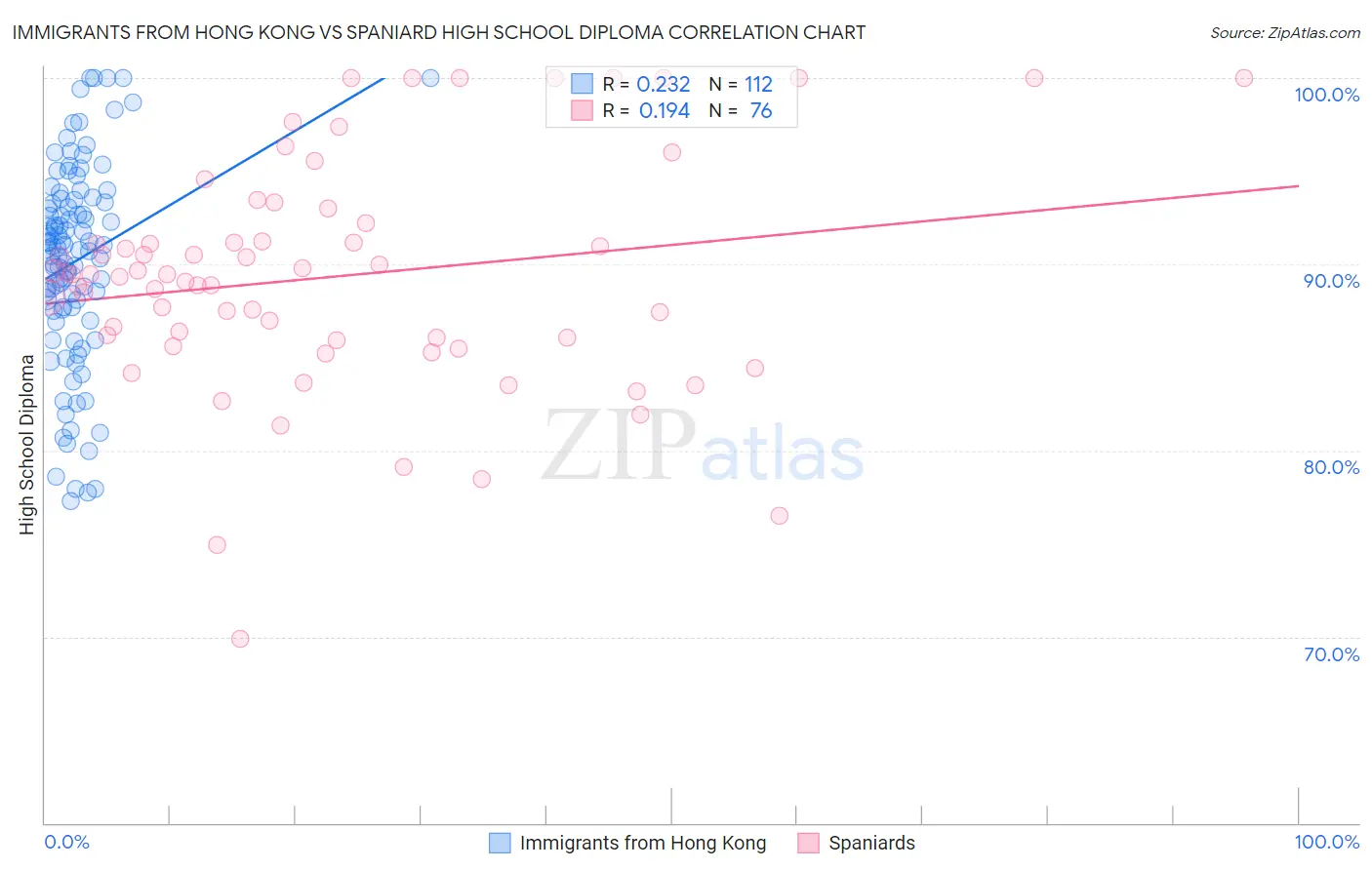 Immigrants from Hong Kong vs Spaniard High School Diploma