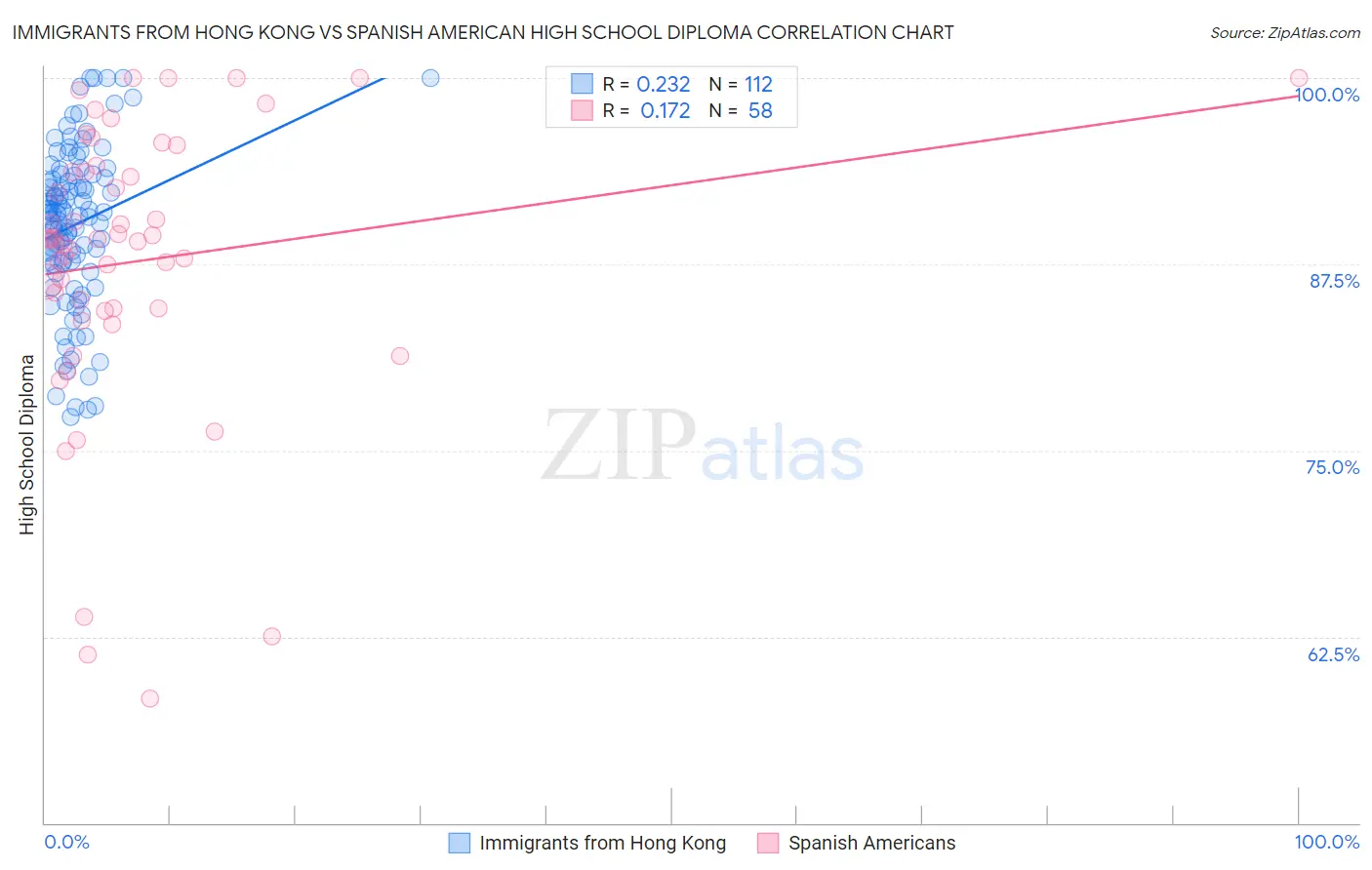 Immigrants from Hong Kong vs Spanish American High School Diploma