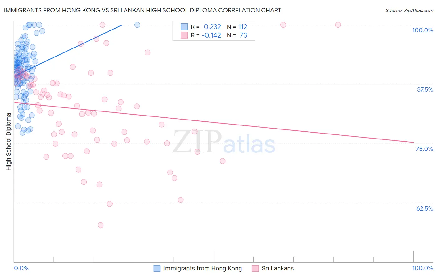 Immigrants from Hong Kong vs Sri Lankan High School Diploma