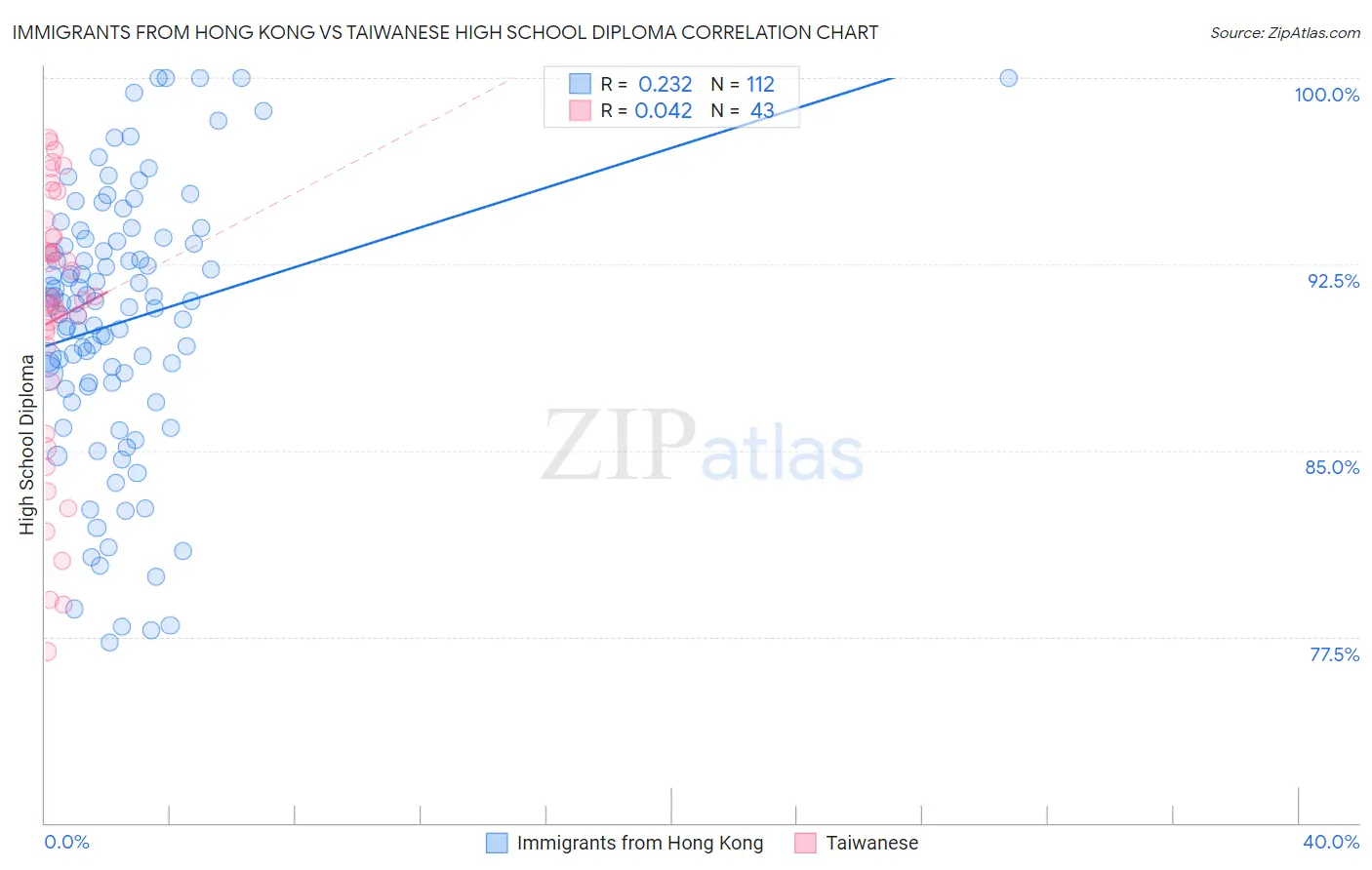 Immigrants from Hong Kong vs Taiwanese High School Diploma