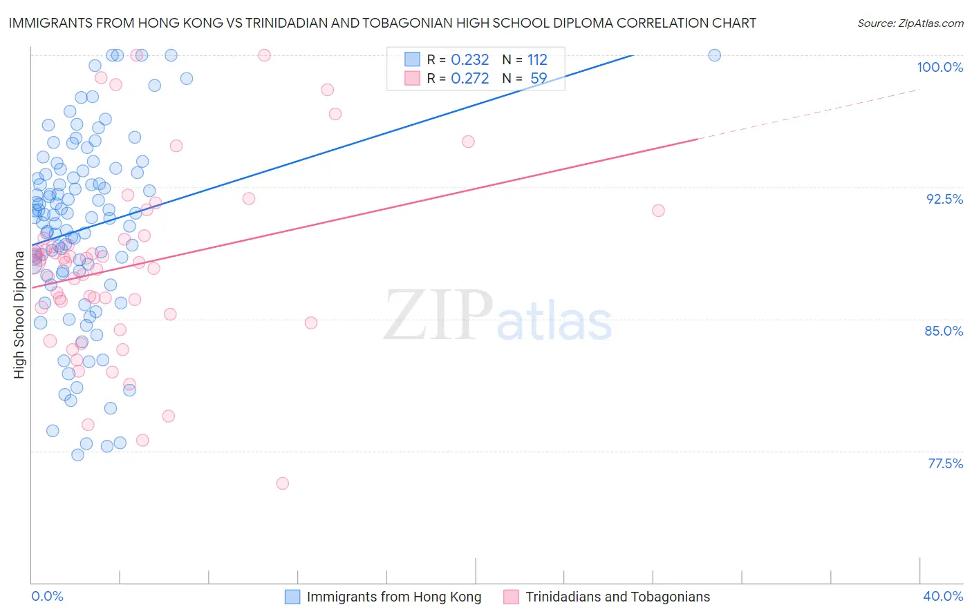 Immigrants from Hong Kong vs Trinidadian and Tobagonian High School Diploma