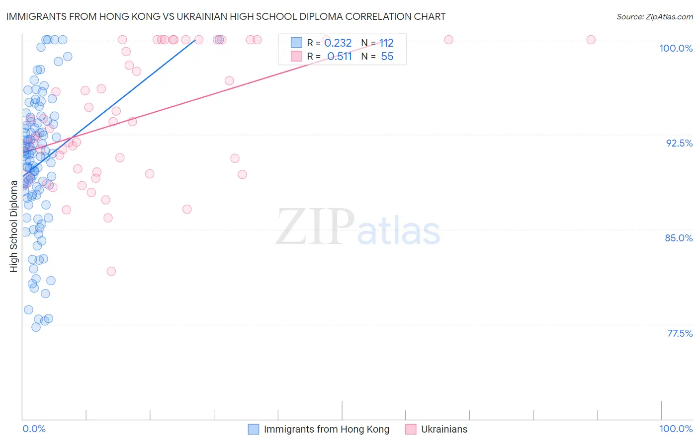 Immigrants from Hong Kong vs Ukrainian High School Diploma