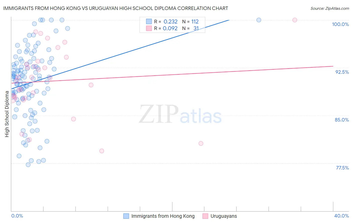 Immigrants from Hong Kong vs Uruguayan High School Diploma