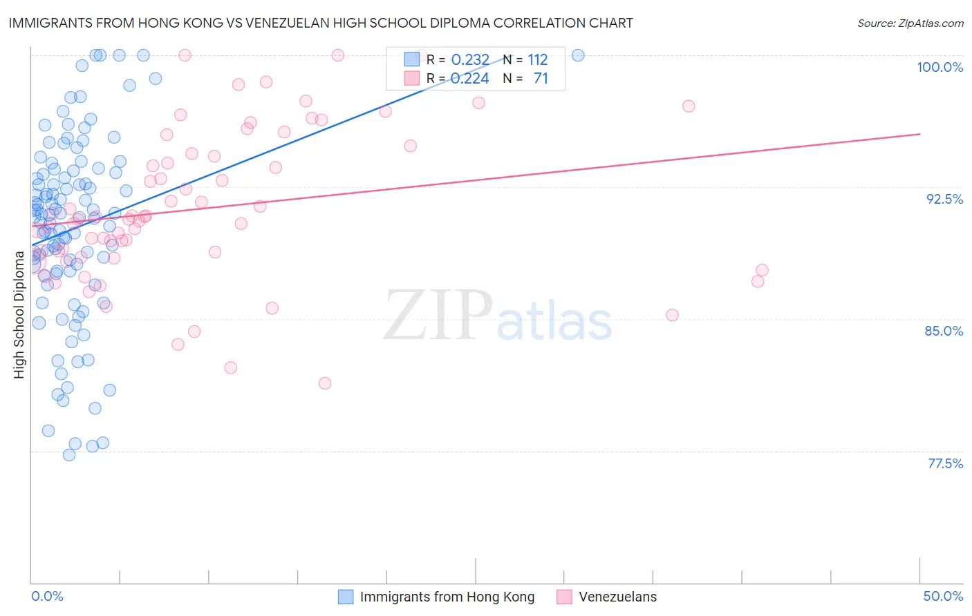 Immigrants from Hong Kong vs Venezuelan High School Diploma