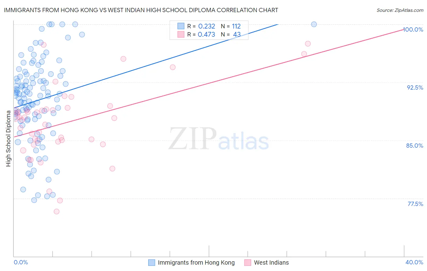 Immigrants from Hong Kong vs West Indian High School Diploma