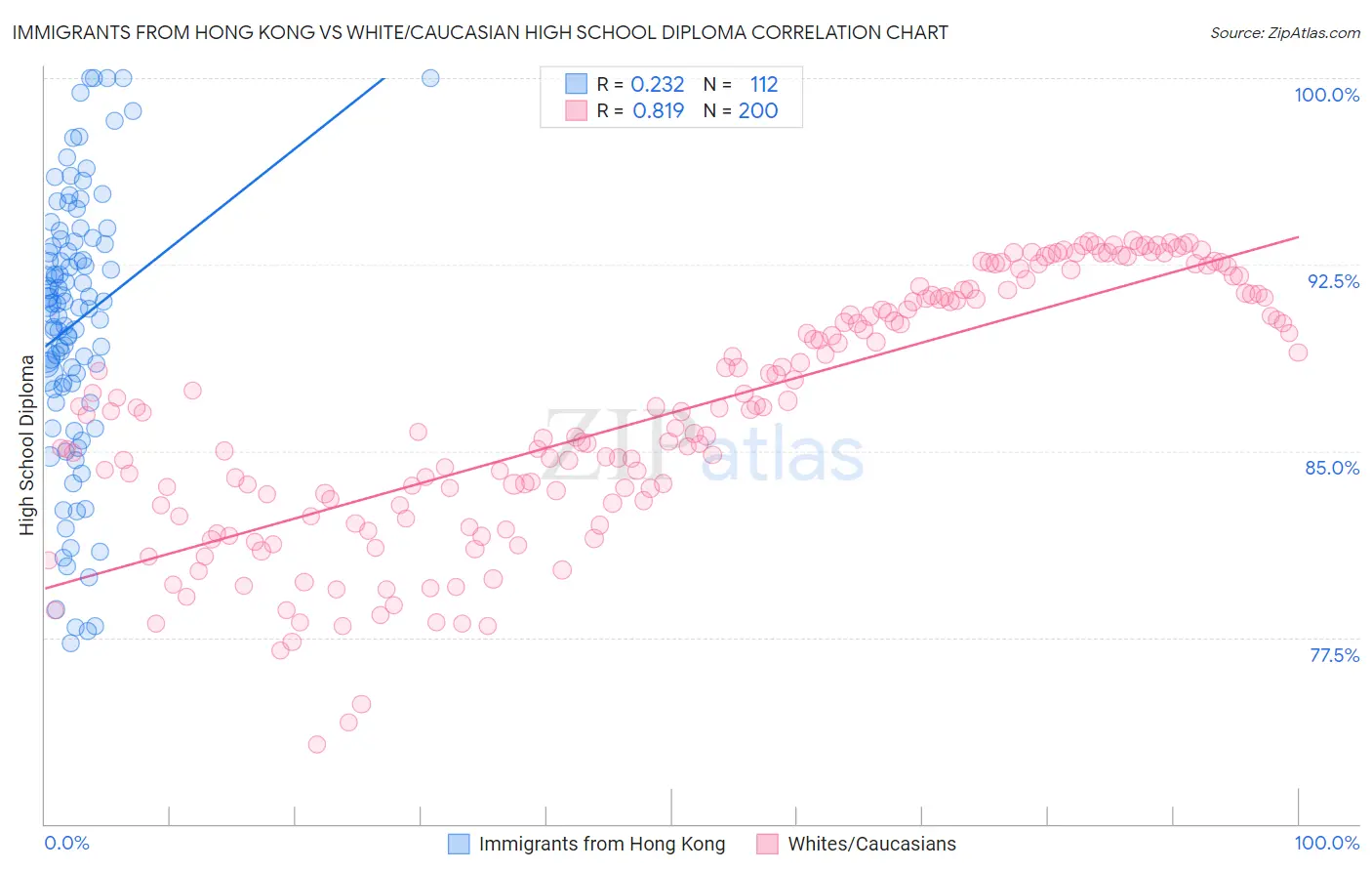 Immigrants from Hong Kong vs White/Caucasian High School Diploma