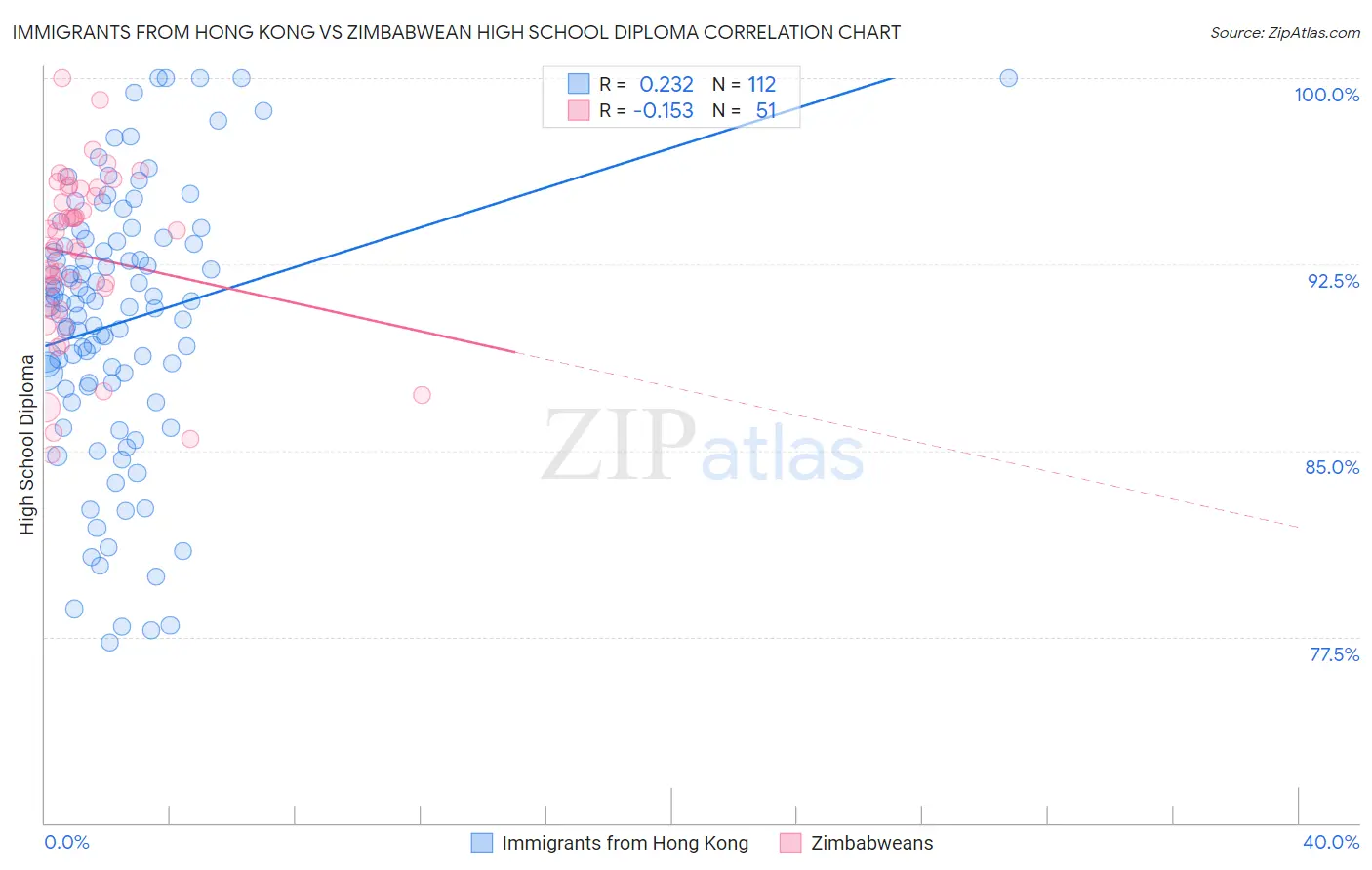 Immigrants from Hong Kong vs Zimbabwean High School Diploma
