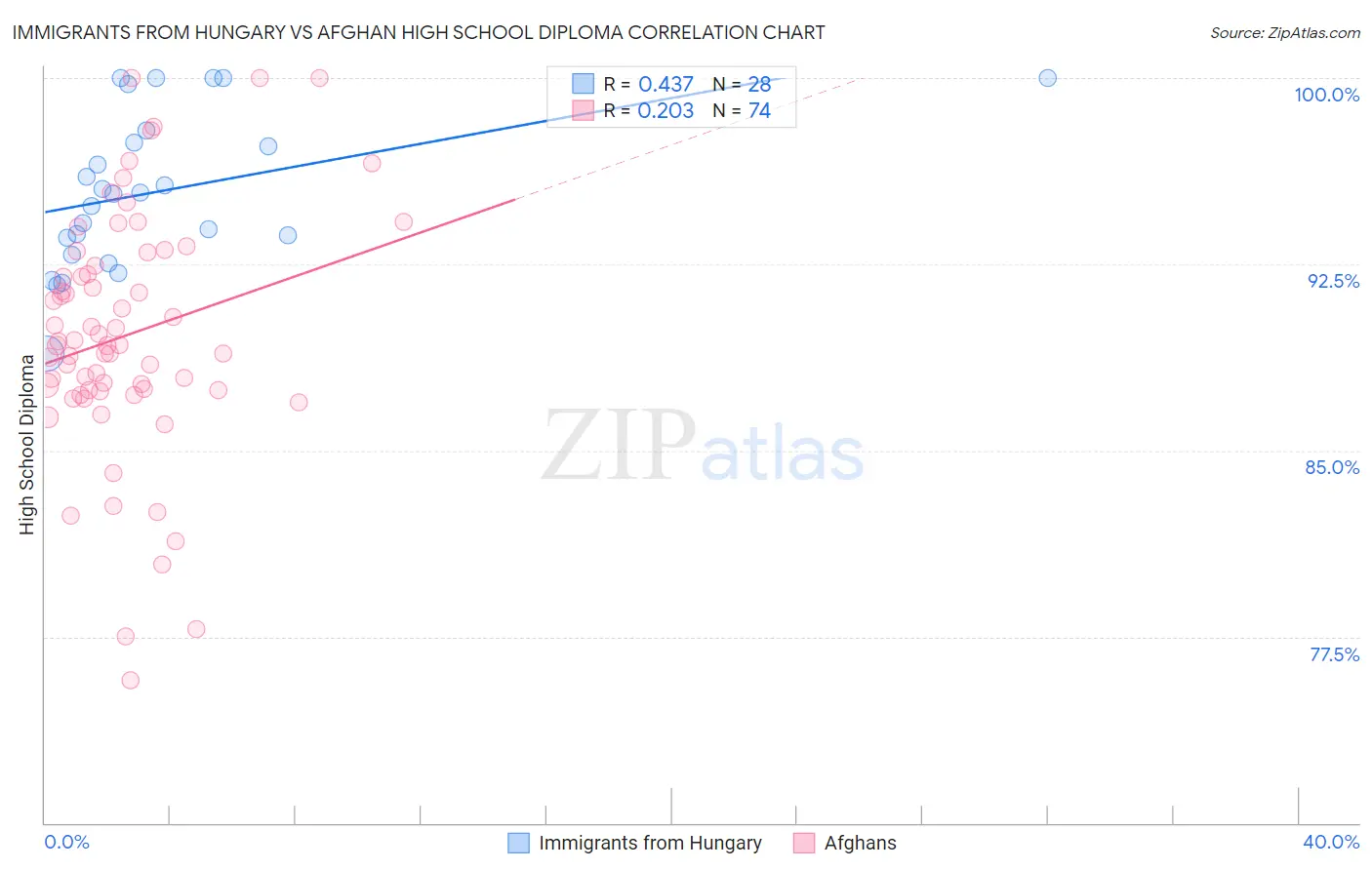 Immigrants from Hungary vs Afghan High School Diploma