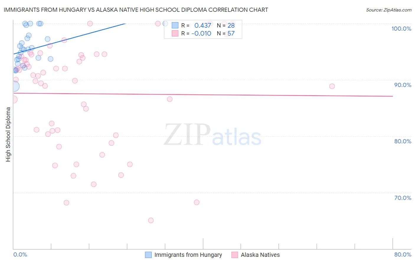 Immigrants from Hungary vs Alaska Native High School Diploma