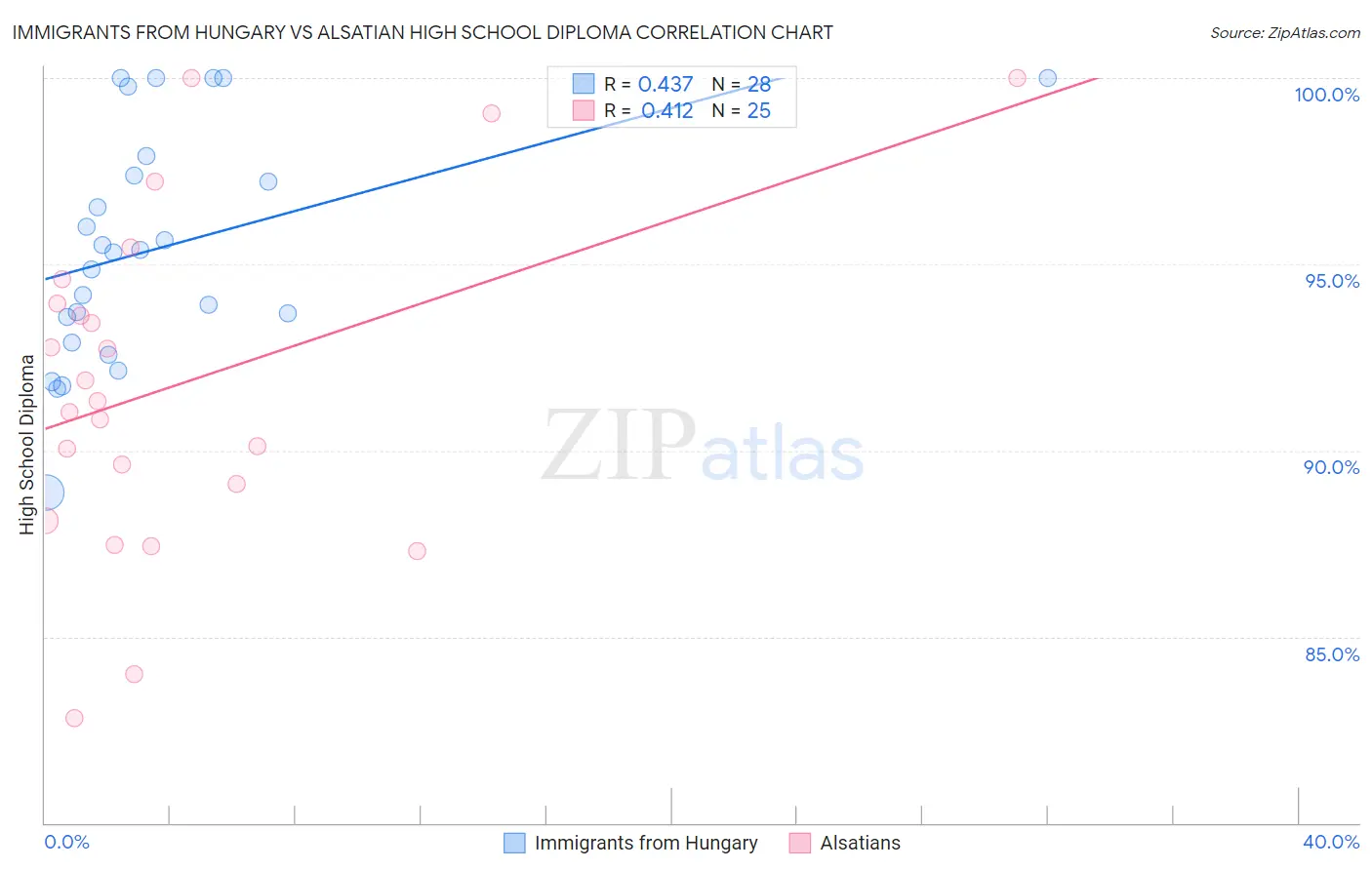 Immigrants from Hungary vs Alsatian High School Diploma
