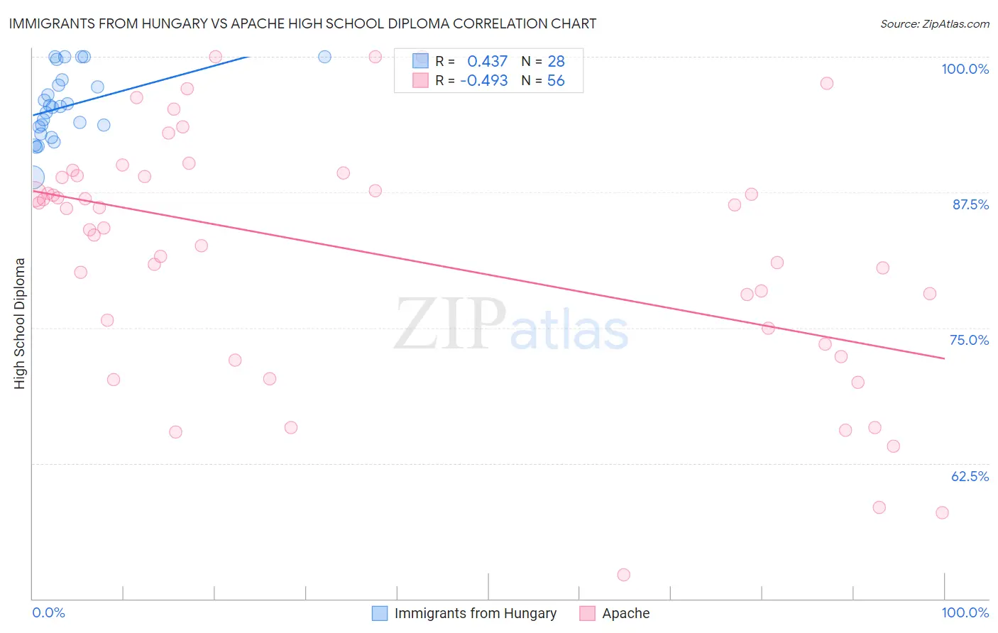 Immigrants from Hungary vs Apache High School Diploma