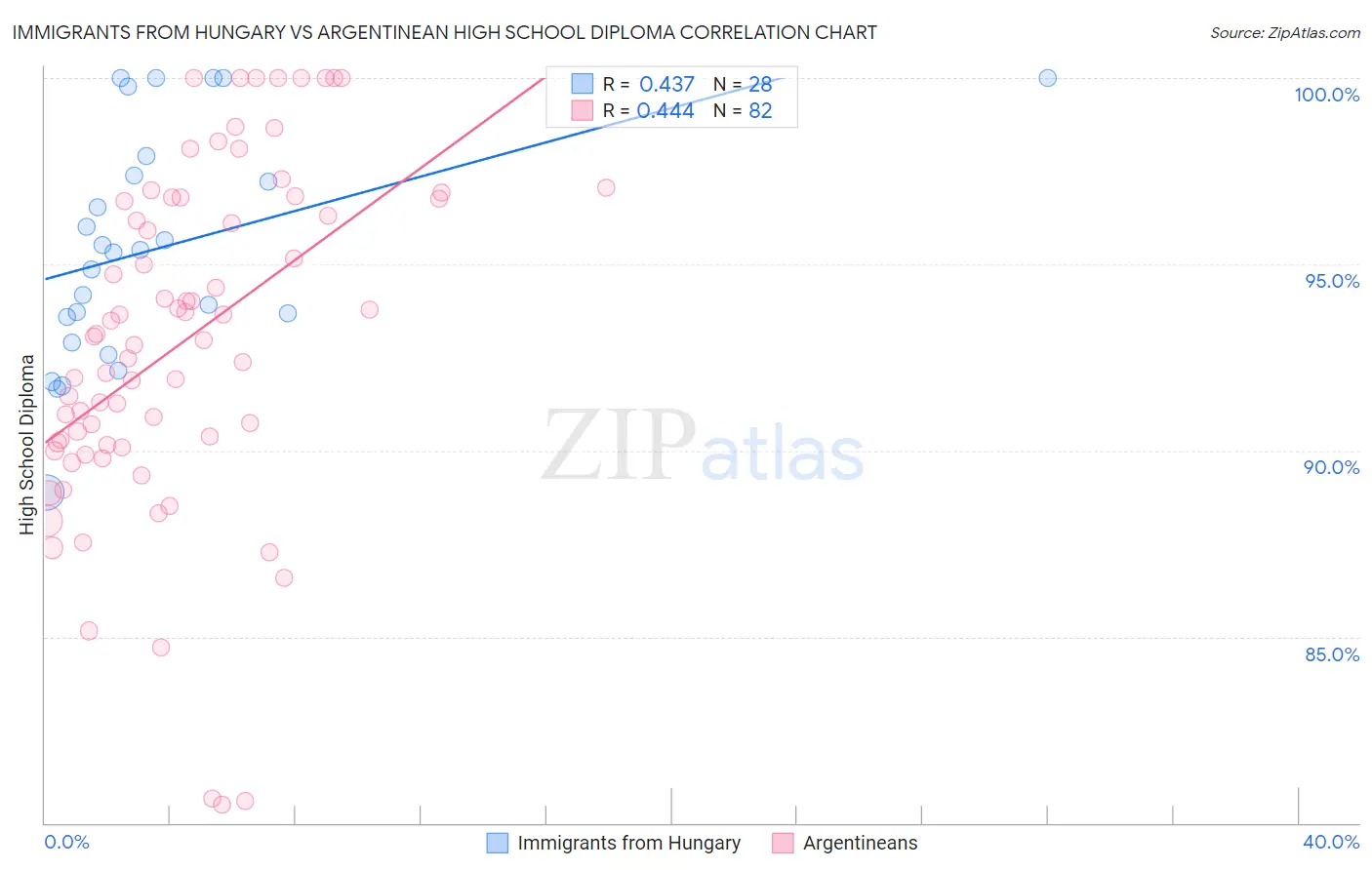 Immigrants from Hungary vs Argentinean High School Diploma