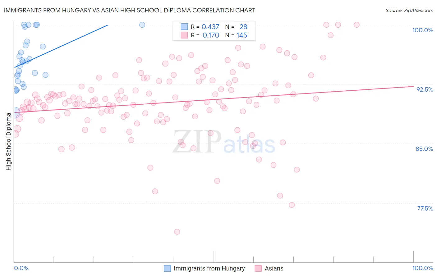 Immigrants from Hungary vs Asian High School Diploma