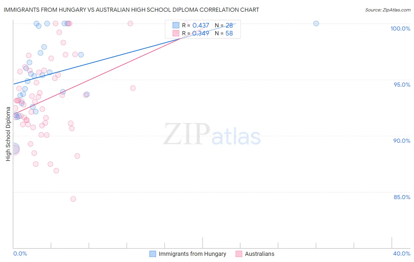 Immigrants from Hungary vs Australian High School Diploma