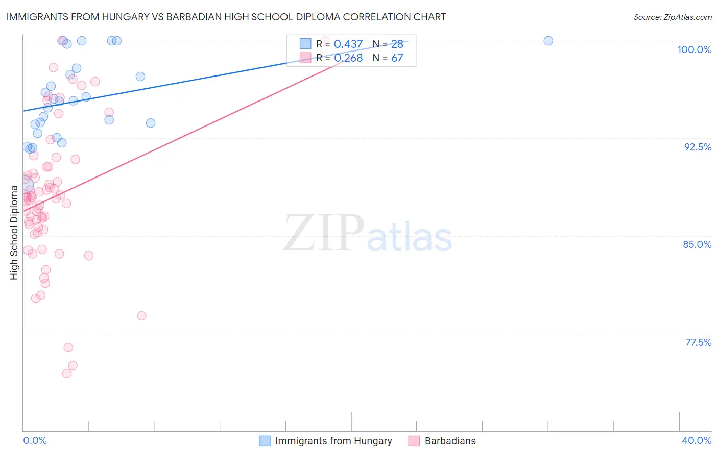 Immigrants from Hungary vs Barbadian High School Diploma