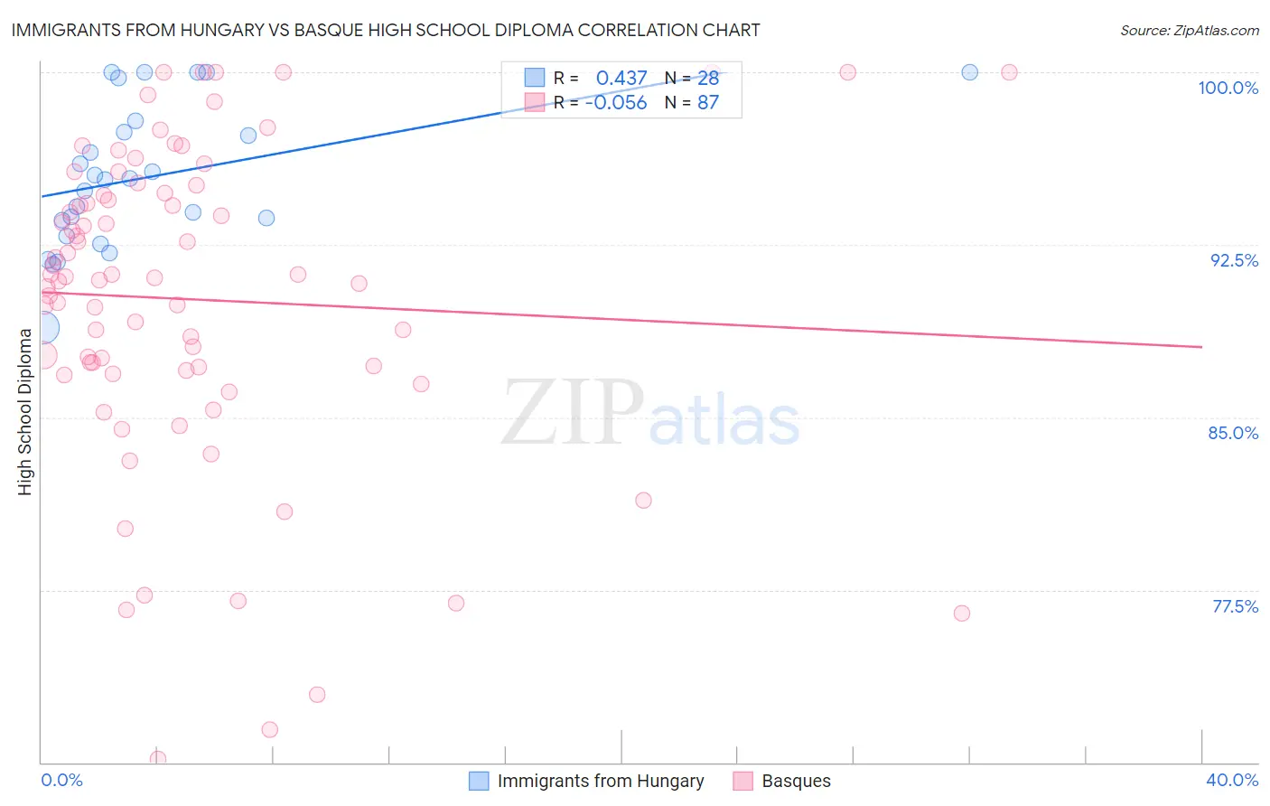 Immigrants from Hungary vs Basque High School Diploma