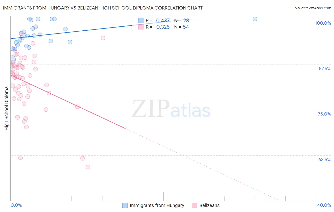 Immigrants from Hungary vs Belizean High School Diploma
