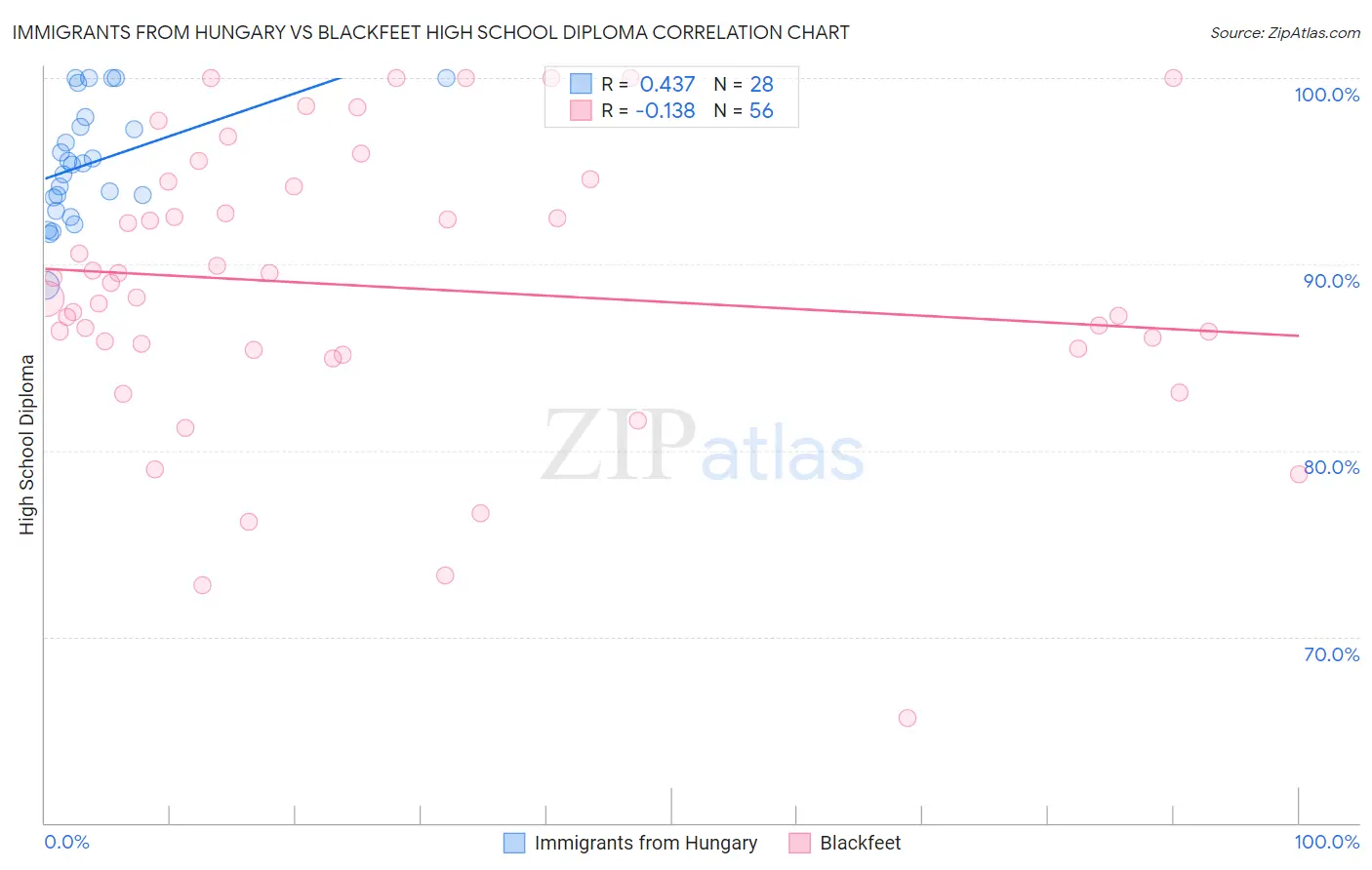 Immigrants from Hungary vs Blackfeet High School Diploma