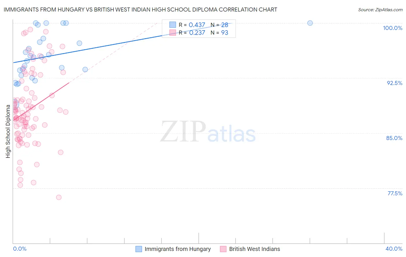 Immigrants from Hungary vs British West Indian High School Diploma