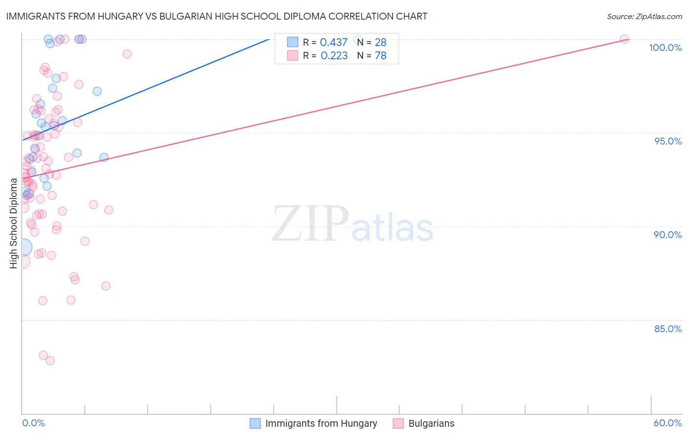 Immigrants from Hungary vs Bulgarian High School Diploma