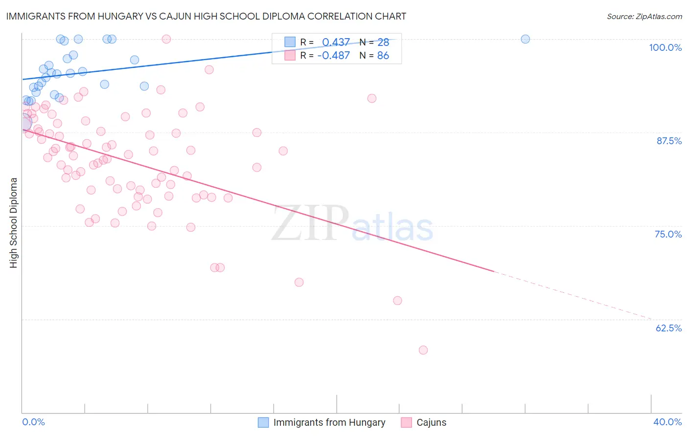 Immigrants from Hungary vs Cajun High School Diploma