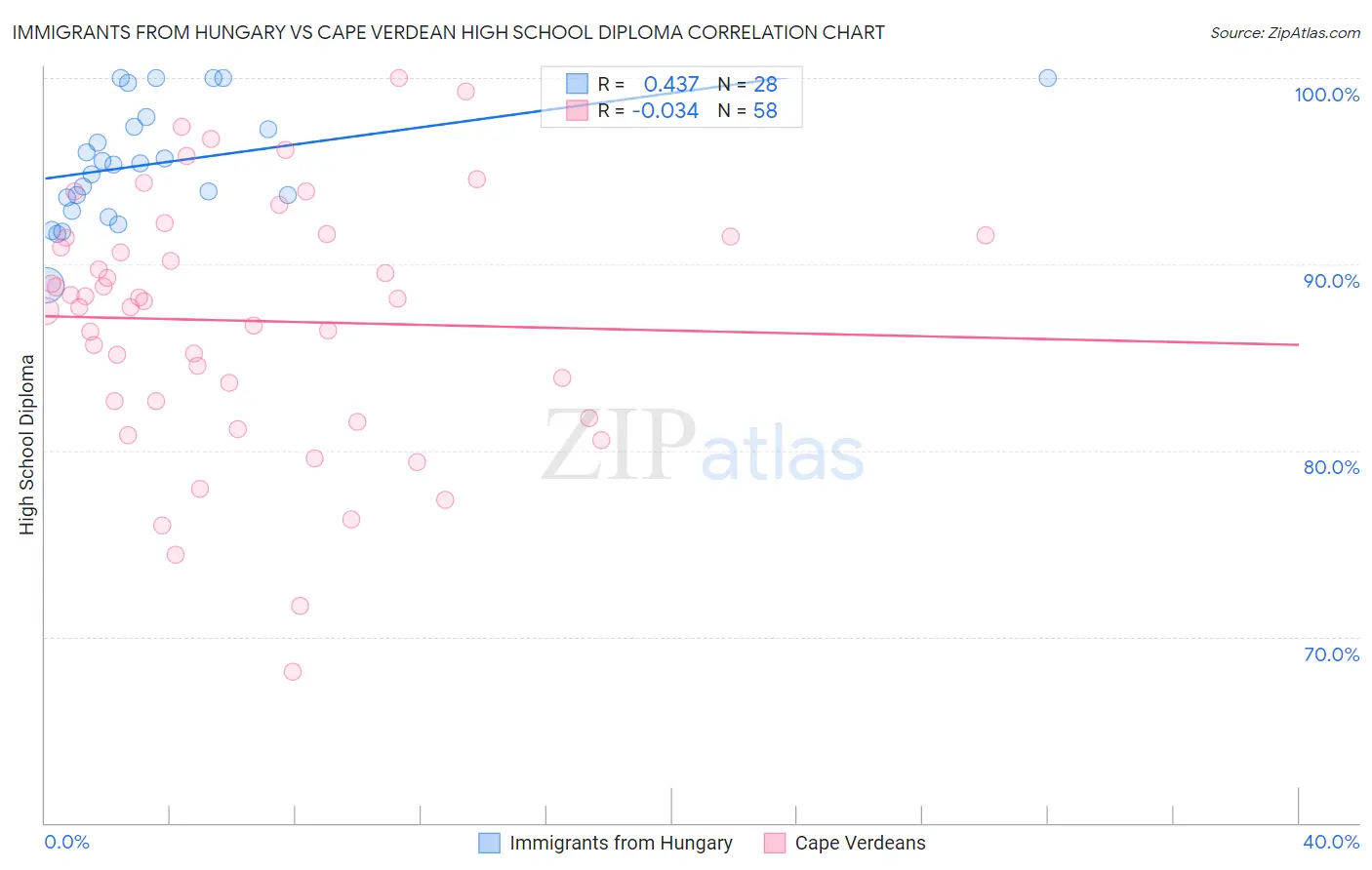 Immigrants from Hungary vs Cape Verdean High School Diploma