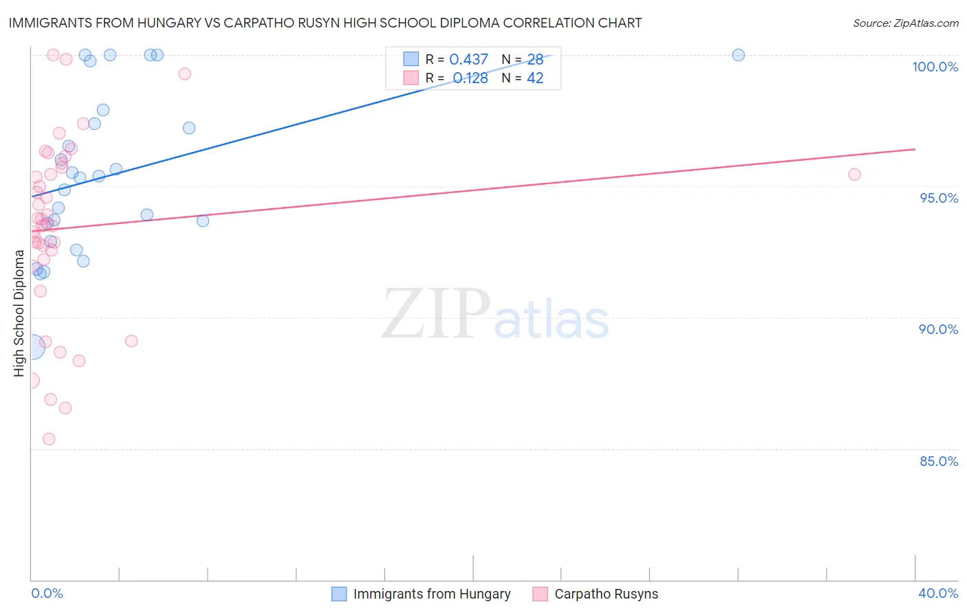 Immigrants from Hungary vs Carpatho Rusyn High School Diploma