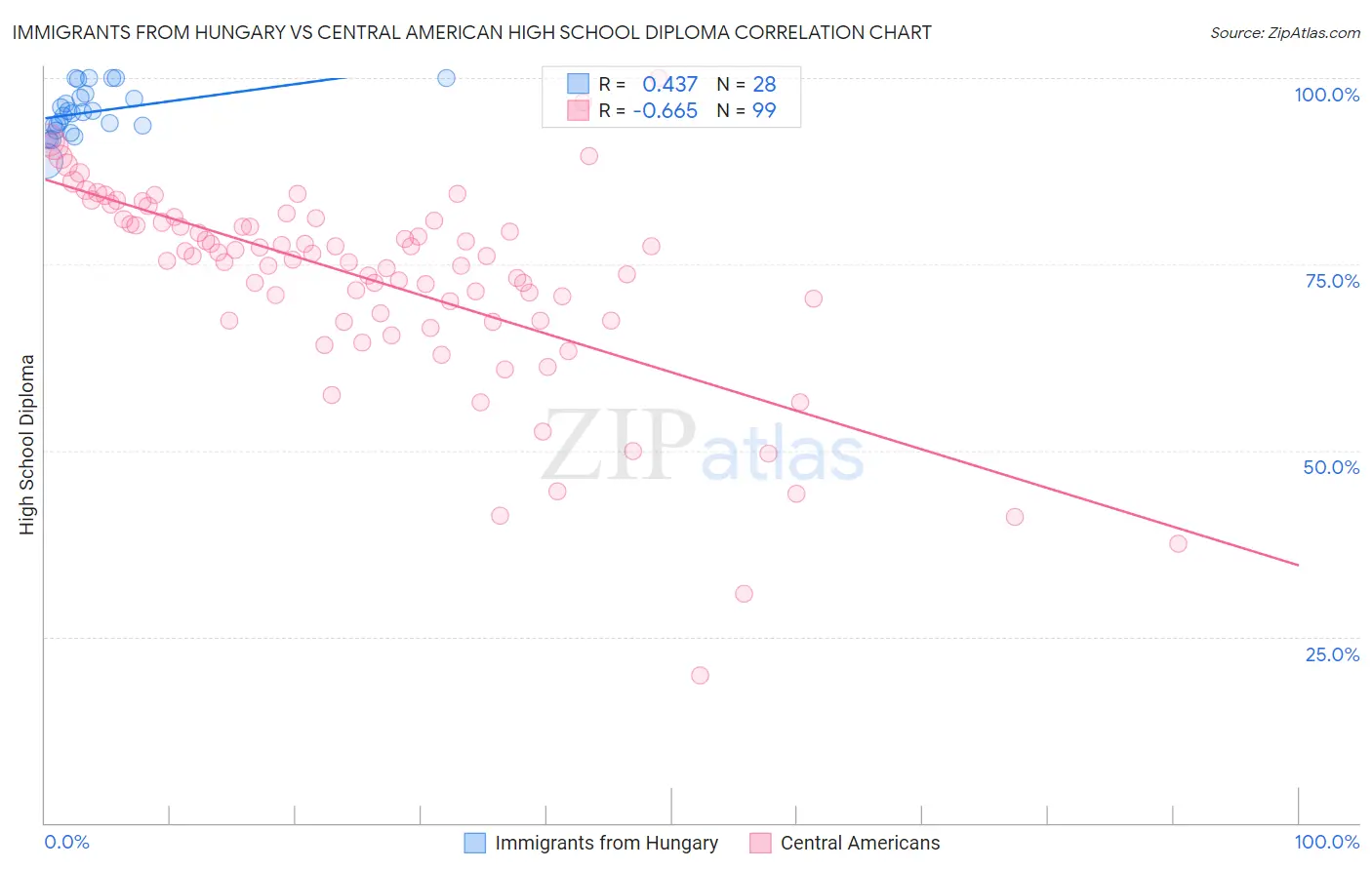 Immigrants from Hungary vs Central American High School Diploma