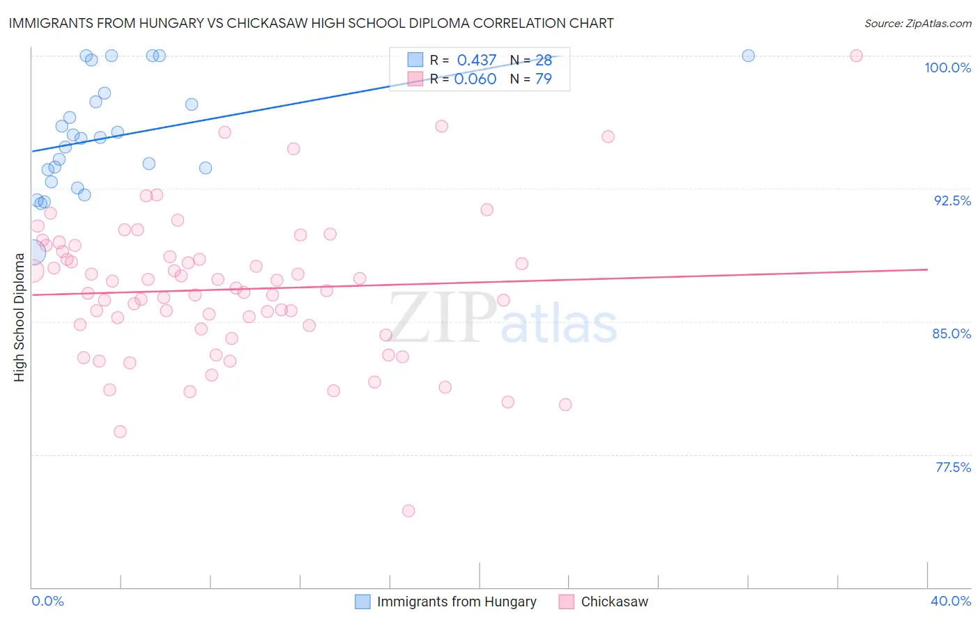Immigrants from Hungary vs Chickasaw High School Diploma