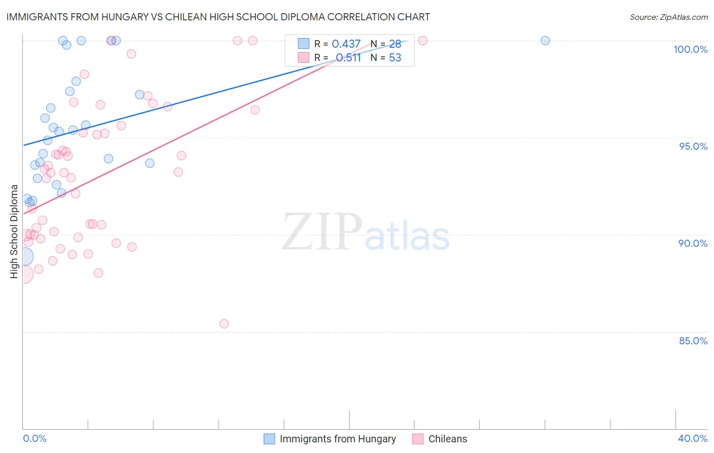 Immigrants from Hungary vs Chilean High School Diploma