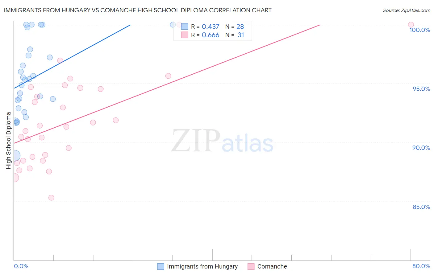 Immigrants from Hungary vs Comanche High School Diploma