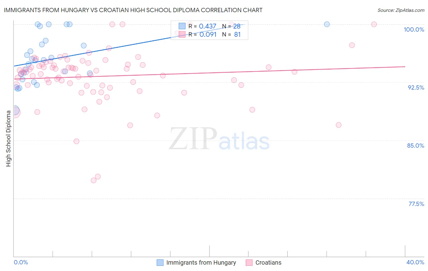Immigrants from Hungary vs Croatian High School Diploma