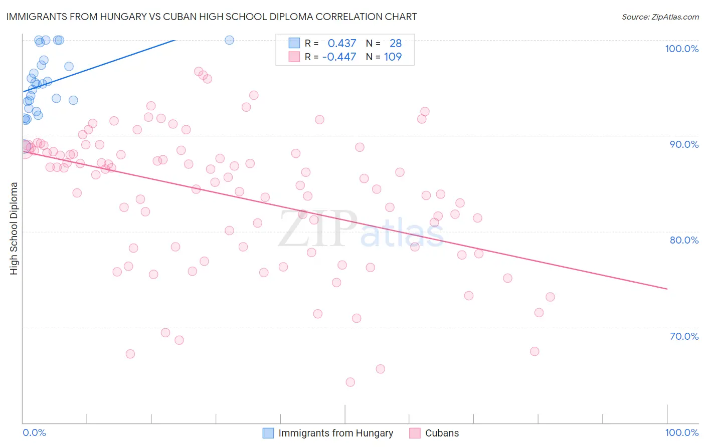 Immigrants from Hungary vs Cuban High School Diploma