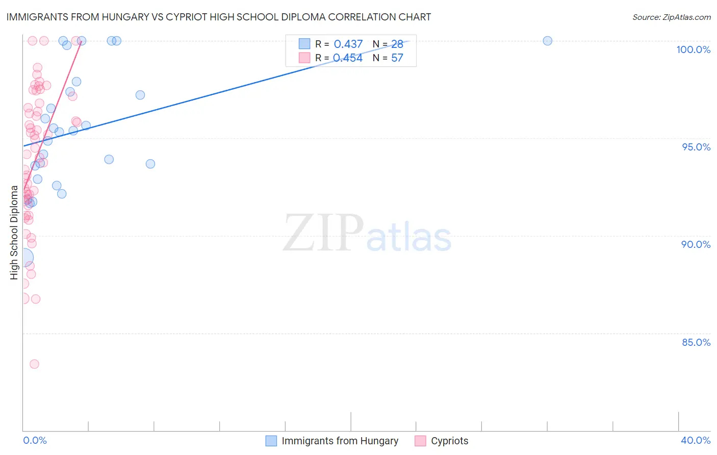 Immigrants from Hungary vs Cypriot High School Diploma