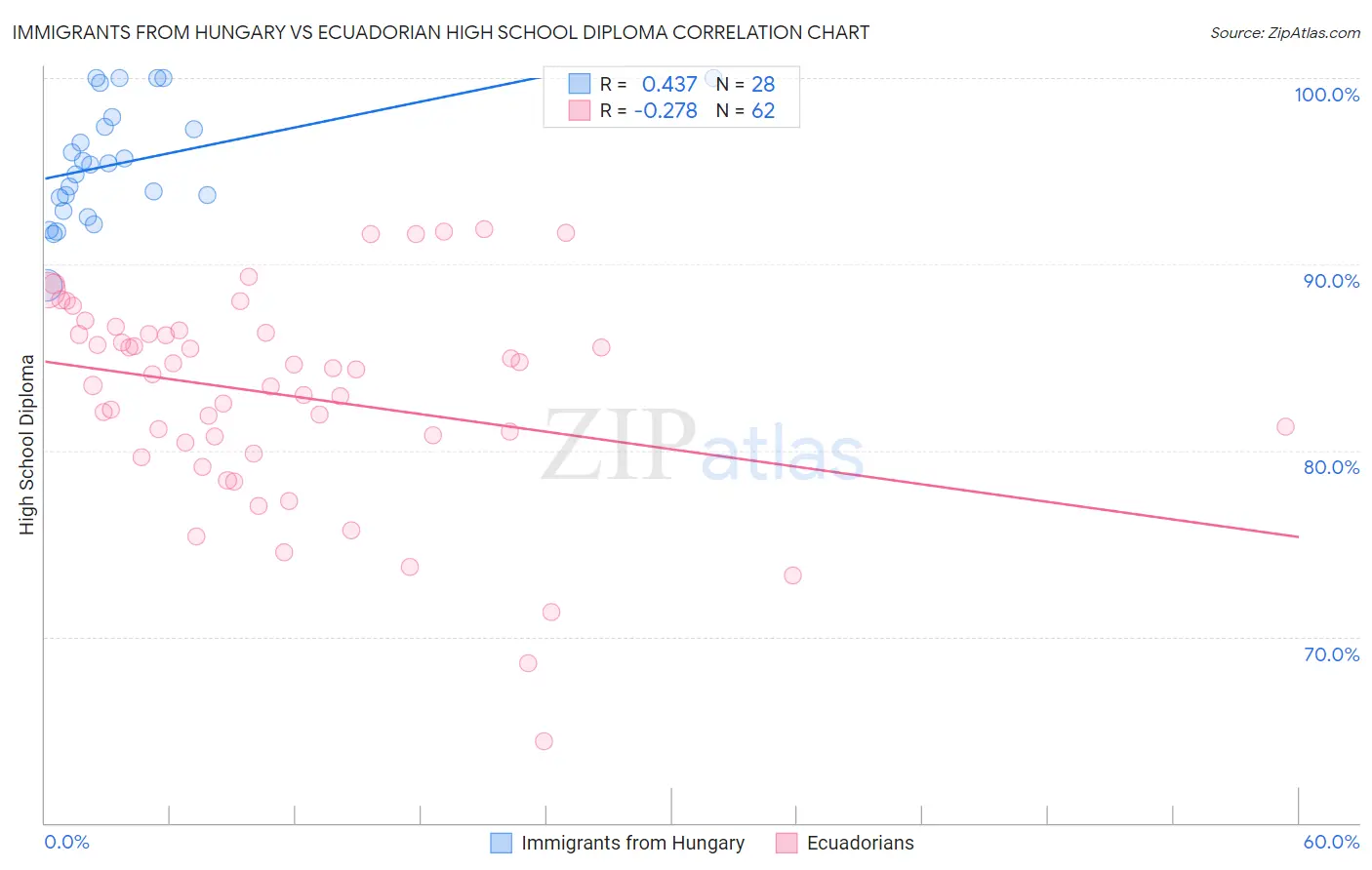 Immigrants from Hungary vs Ecuadorian High School Diploma