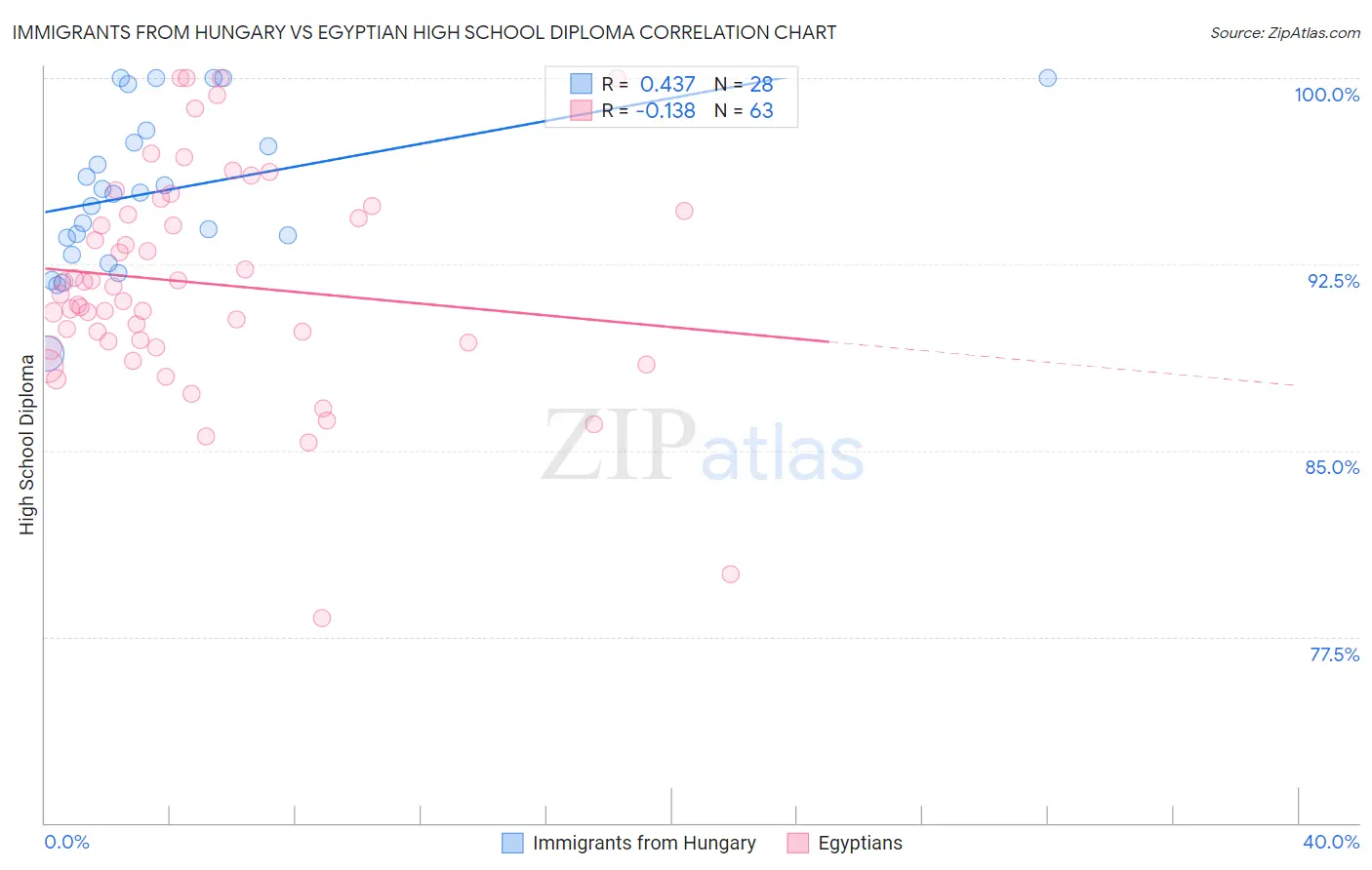 Immigrants from Hungary vs Egyptian High School Diploma