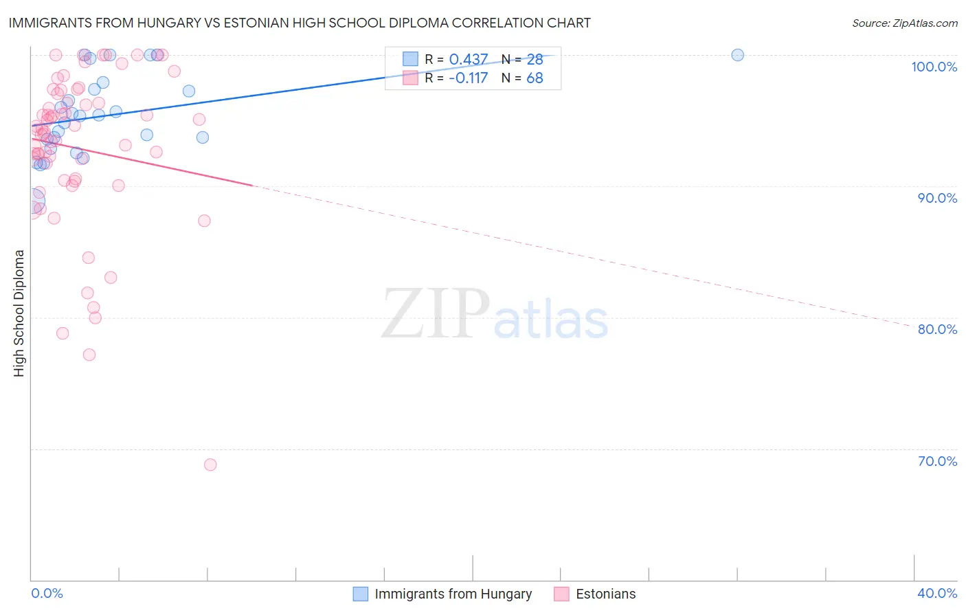 Immigrants from Hungary vs Estonian High School Diploma